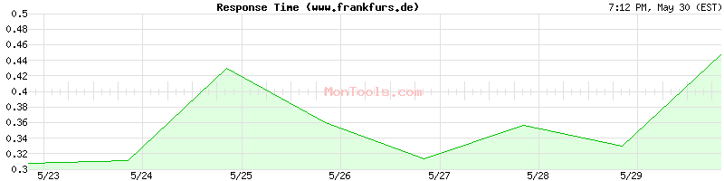 www.frankfurs.de Slow or Fast