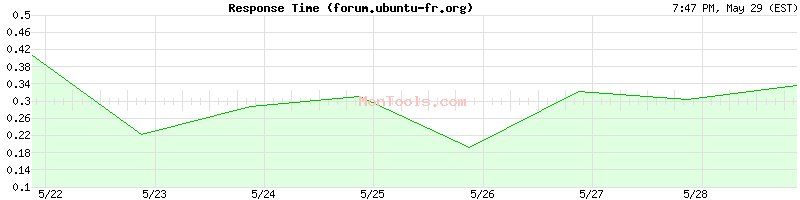 forum.ubuntu-fr.org Slow or Fast