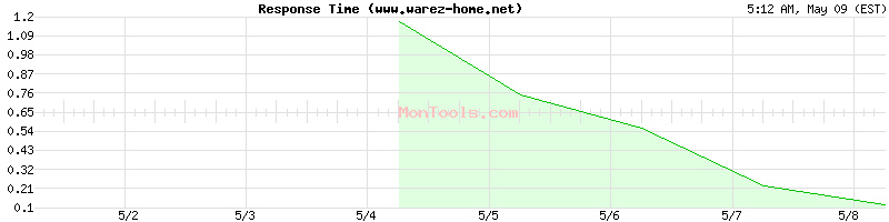 www.warez-home.net Slow or Fast