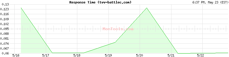 tvv-battlec.com Slow or Fast