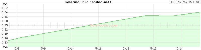 nashar.net Slow or Fast