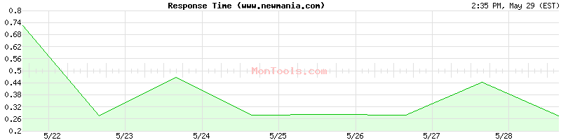 www.newmania.com Slow or Fast