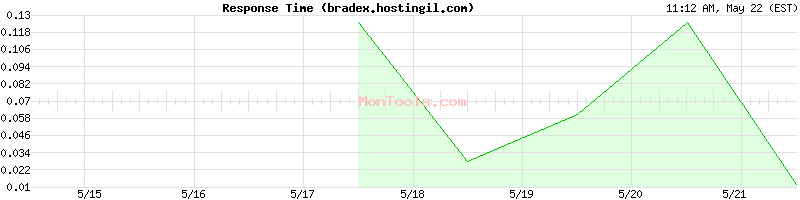 bradex.hostingil.com Slow or Fast