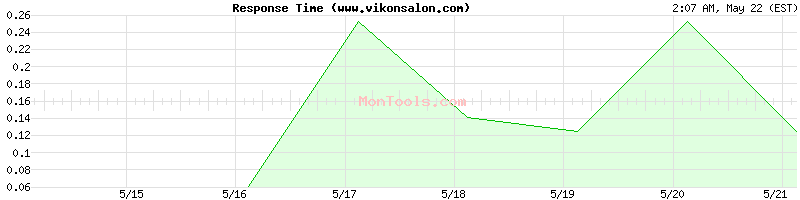 www.vikonsalon.com Slow or Fast