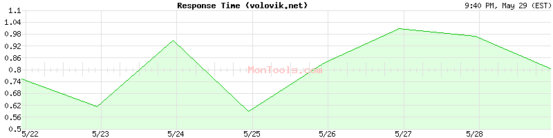 volovik.net Slow or Fast