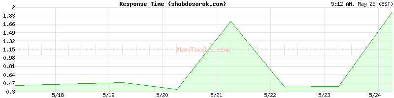 shobdosorok.com Slow or Fast