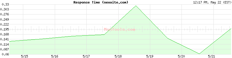 nexxite.com Slow or Fast