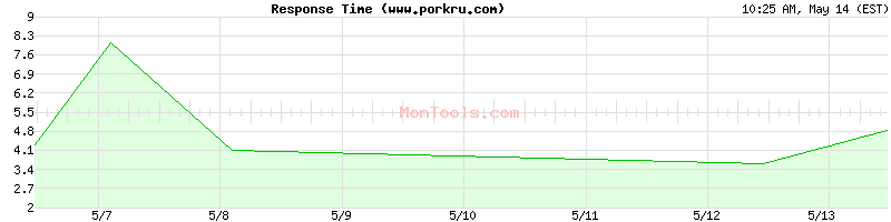 www.porkru.com Slow or Fast