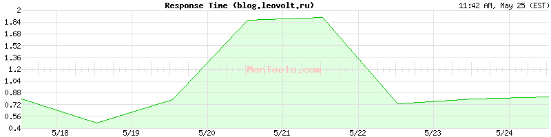 blog.leovolt.ru Slow or Fast