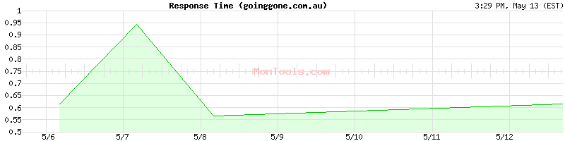 goinggone.com.au Slow or Fast