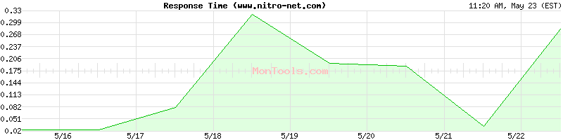 www.nitro-net.com Slow or Fast