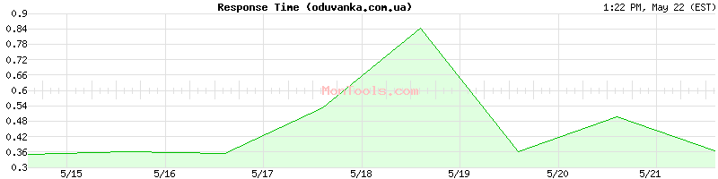 oduvanka.com.ua Slow or Fast