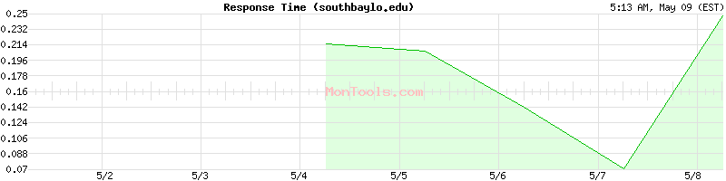 southbaylo.edu Slow or Fast