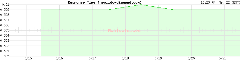 new.idc-diamond.com Slow or Fast