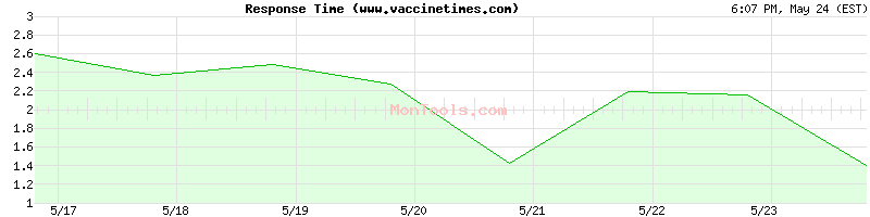 www.vaccinetimes.com Slow or Fast