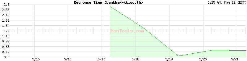 bankham-kk.go.th Slow or Fast