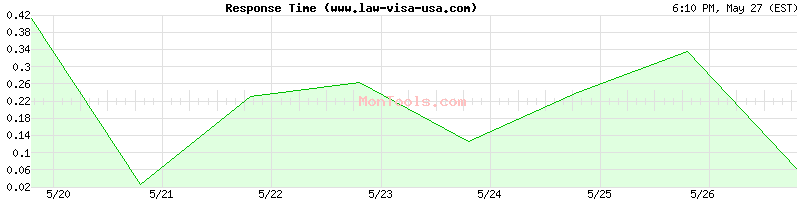 www.law-visa-usa.com Slow or Fast