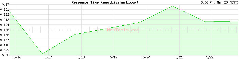 www.bizshark.com Slow or Fast