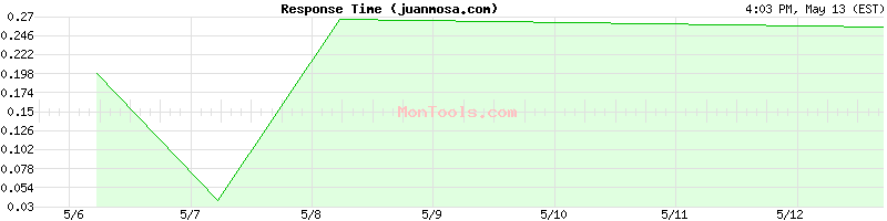 juanmosa.com Slow or Fast
