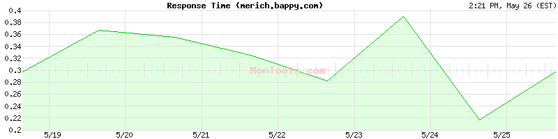 merich.bappy.com Slow or Fast