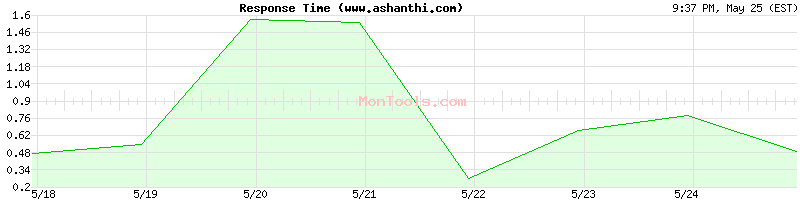 www.ashanthi.com Slow or Fast