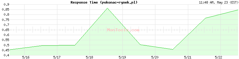 pokonac-rynek.pl Slow or Fast