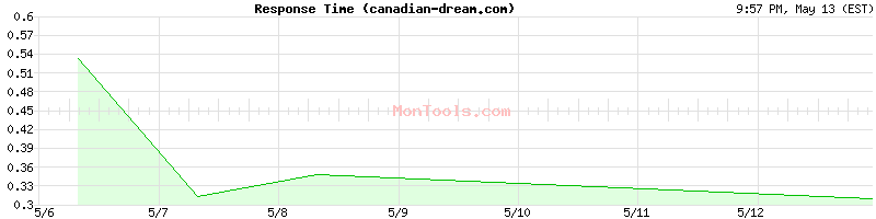 canadian-dream.com Slow or Fast