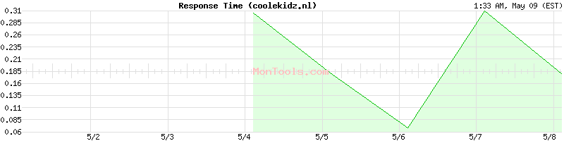 coolekidz.nl Slow or Fast