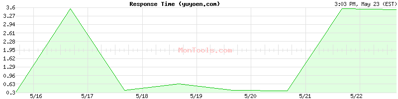 yuyoen.com Slow or Fast