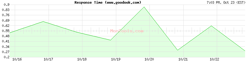 www.goodook.com Slow or Fast www.goodook.com Slow or Fast