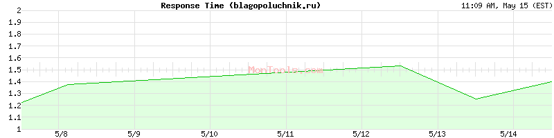 blagopoluchnik.ru Slow or Fast