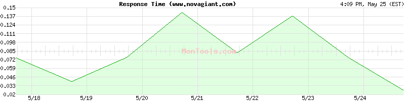 www.novagiant.com Slow or Fast
