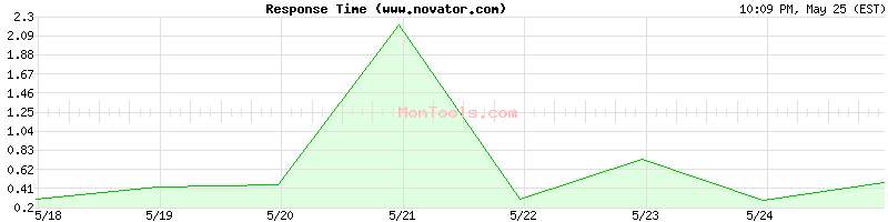 www.novator.com Slow or Fast