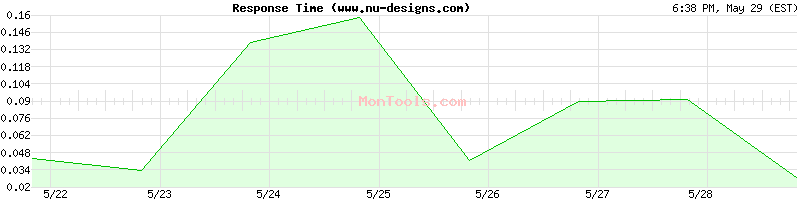 www.nu-designs.com Slow or Fast