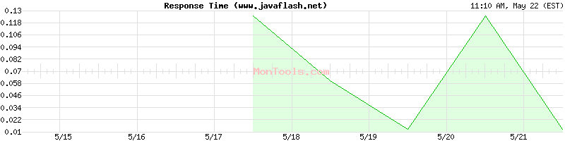 www.javaflash.net Slow or Fast