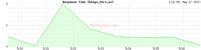 blogs.21rs.es Slow or Fast