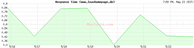 www.leashomepage.de Slow or Fast