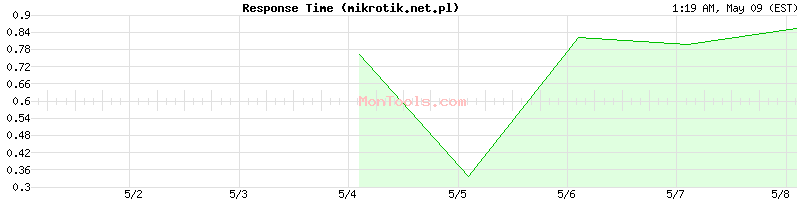 mikrotik.net.pl Slow or Fast