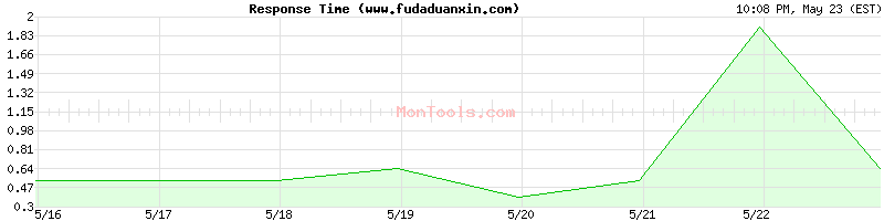 www.fudaduanxin.com Slow or Fast