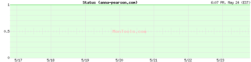 anna-pearson.com Up or Down
