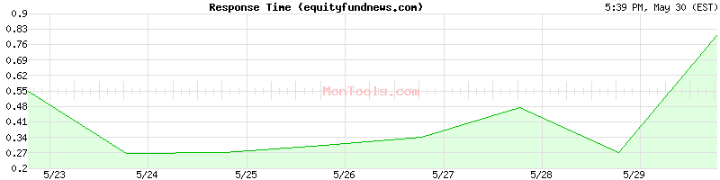 equityfundnews.com Slow or Fast