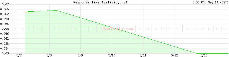 galigio.org Slow or Fast