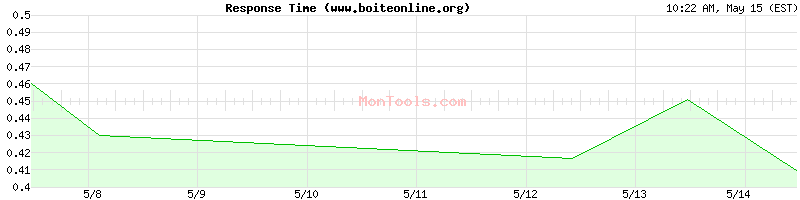 www.boiteonline.org Slow or Fast