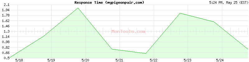mypigeonpair.com Slow or Fast