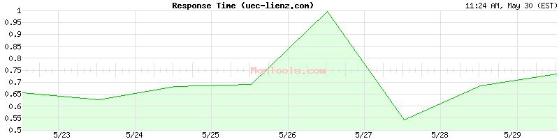 uec-lienz.com Slow or Fast