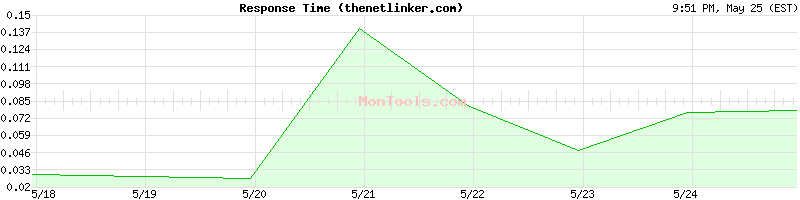 thenetlinker.com Slow or Fast