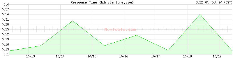 blrstartups.com Slow or Fast blrstartups.com Slow or Fast