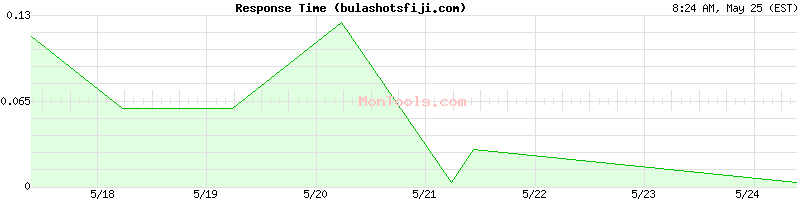 bulashotsfiji.com Slow or Fast