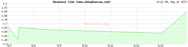 www.shengbaocao.com Slow or Fast