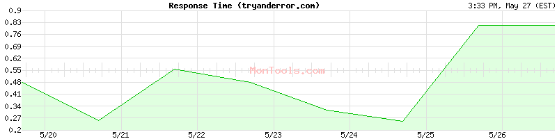 tryanderror.com Slow or Fast